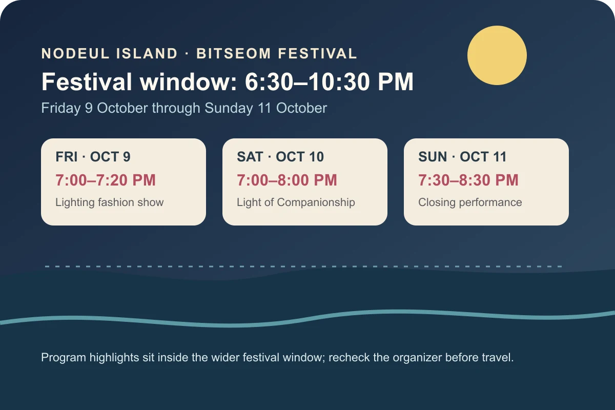 Planning diagram for the Bitseom Festival showing the 6:30 to 10:30 PM festival window and highlighted programs from October 9 to 11.